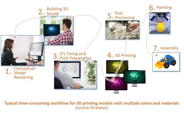 3D printing workflow