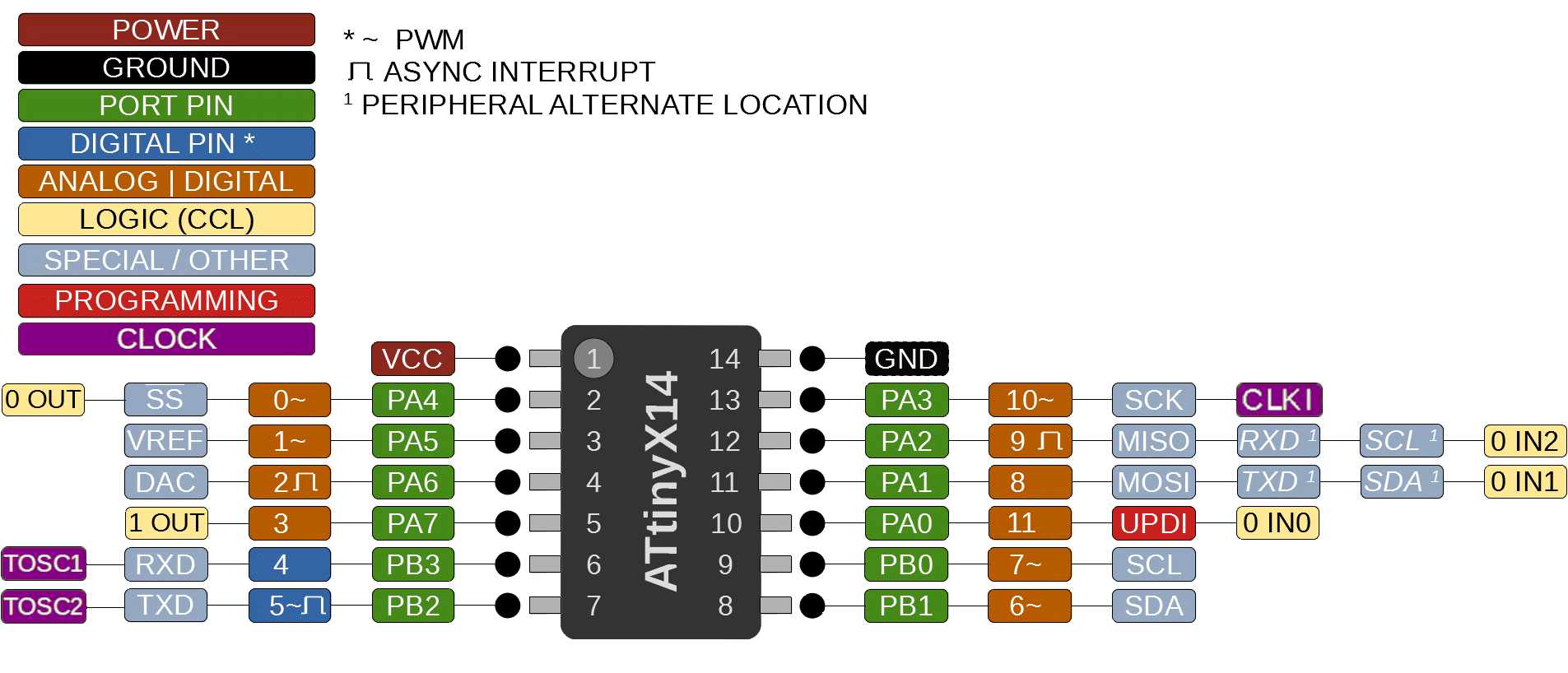 ATtiny1614 pinout