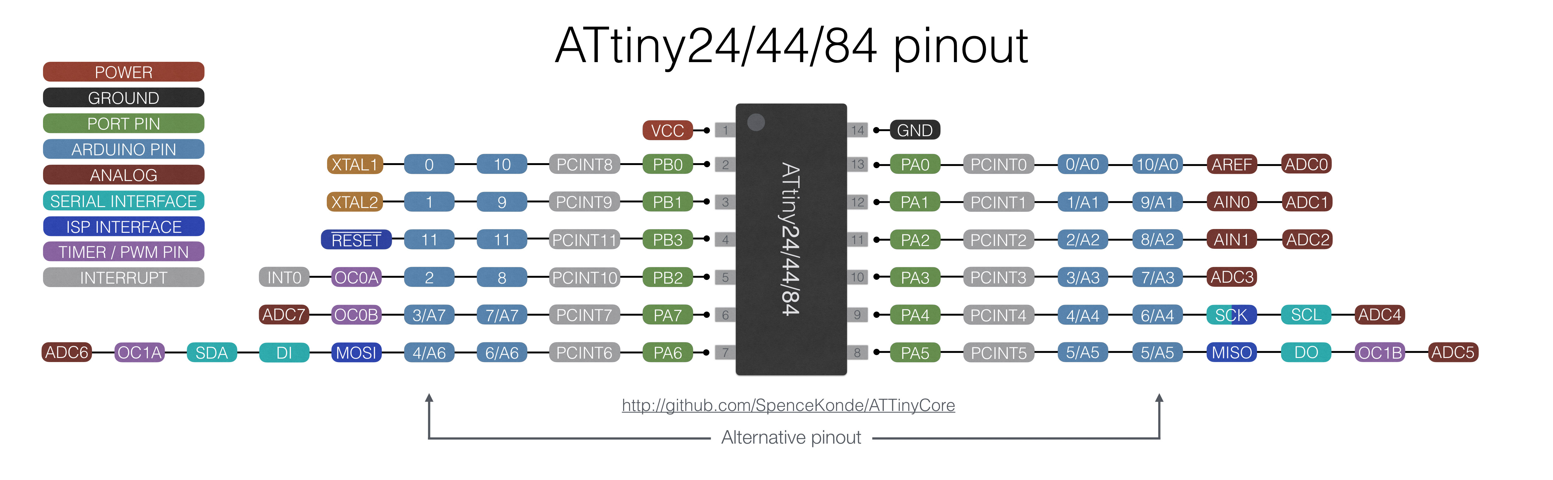 ATtiny84 pinout