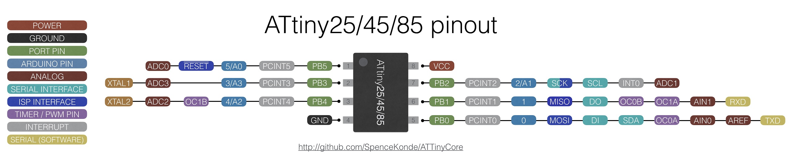 ATtiny85 pinout